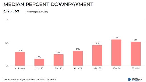 Consumers Still Overestimate Down Payment Requirements